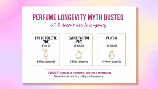 difference between EDP EDT and Parfum explained simple perfume levels chart