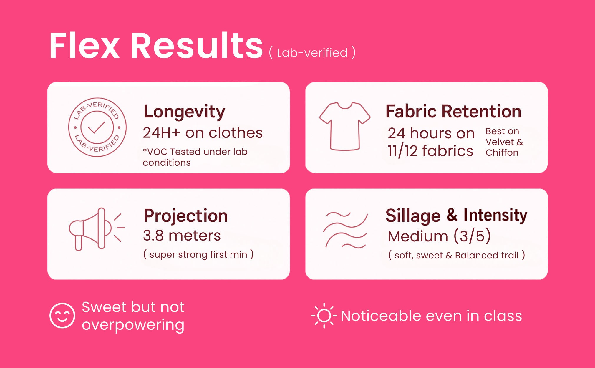 Flex Results chart with various fabric performance metrics on a pink background