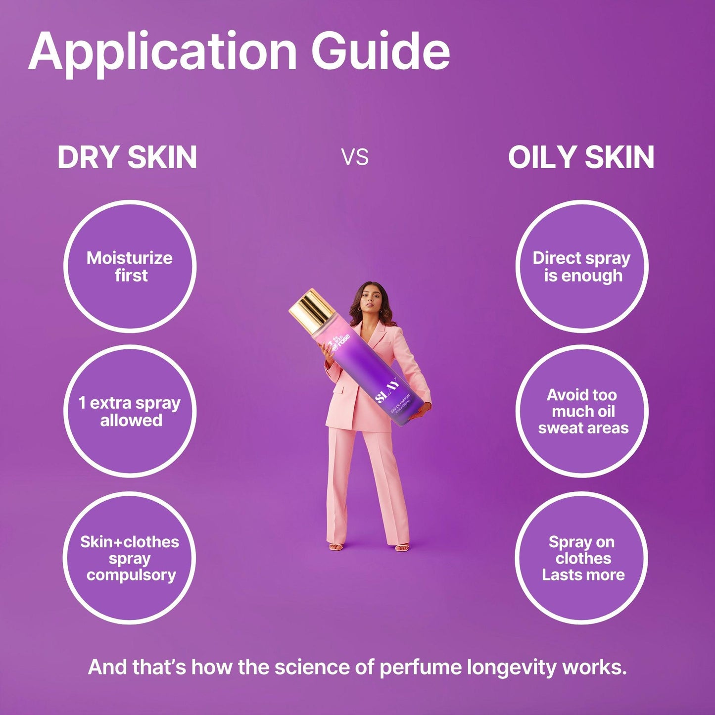 Slay perfume application guide showing dry skin vs oily skin instructions, with a girl holding an oversized Slay bottle in the center.