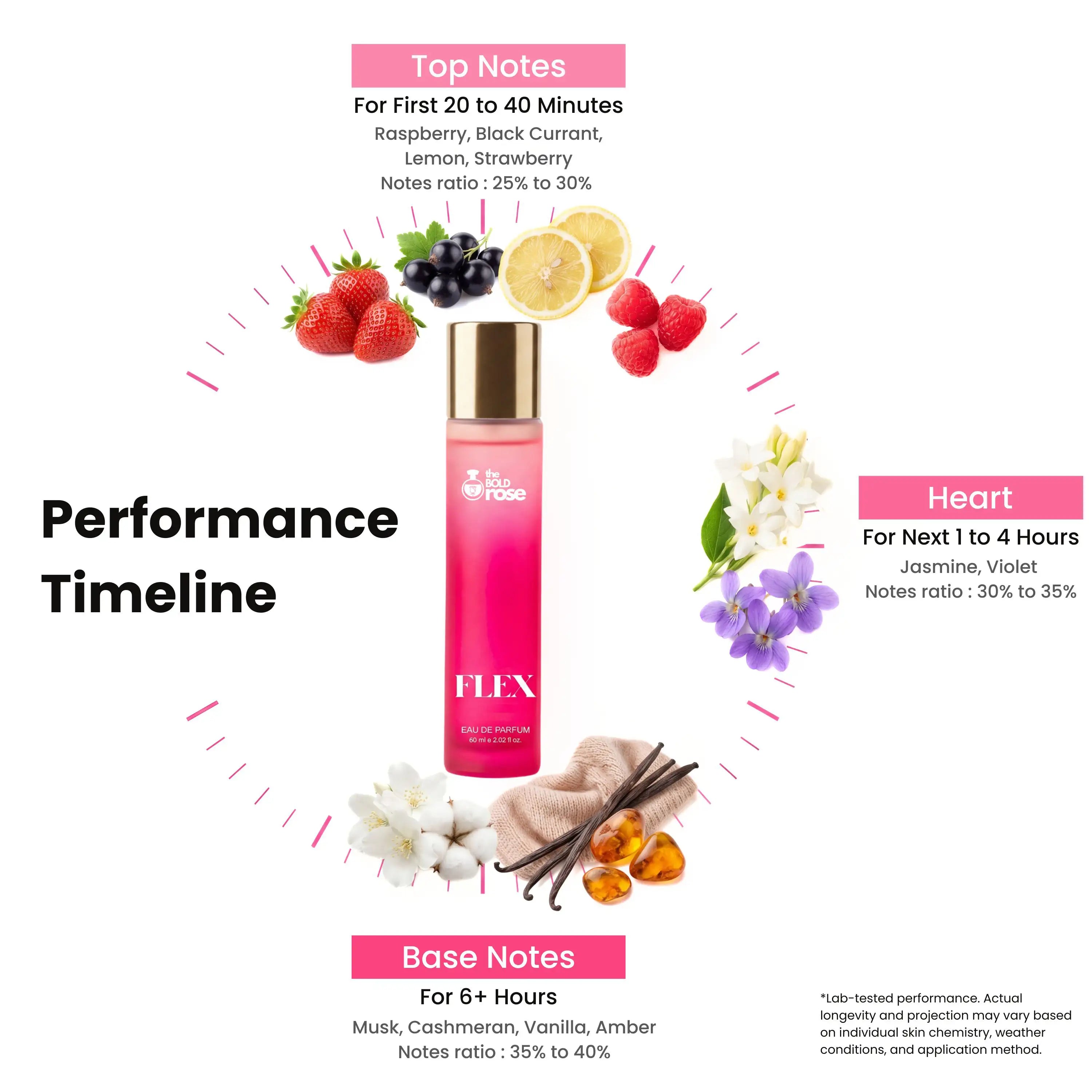 Product performance timeline with ingredients and notes for a fragrance, featuring a pink bottle labeled 'FLEX'.