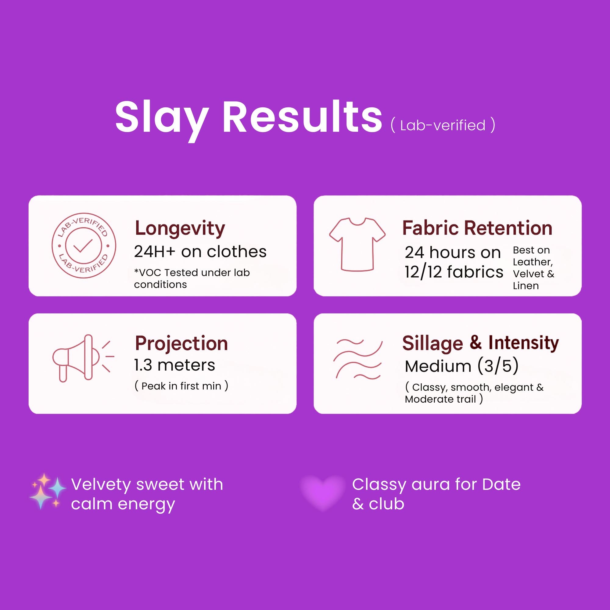 Slay perfume lab-verified performance chart showing longevity, fabric retention, projection and sillage results.